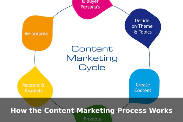 How the Content Marketing Process Works