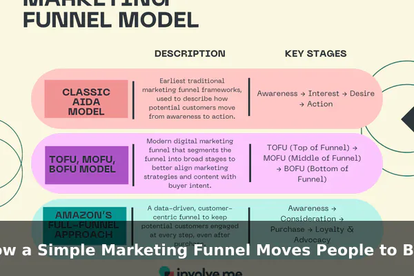 How a Simple Marketing Funnel Moves People to Buy