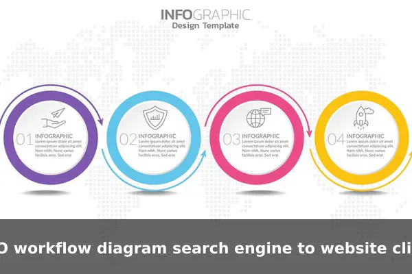 SEO workflow diagram search engine to website click