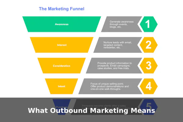 What Outbound Marketing Means