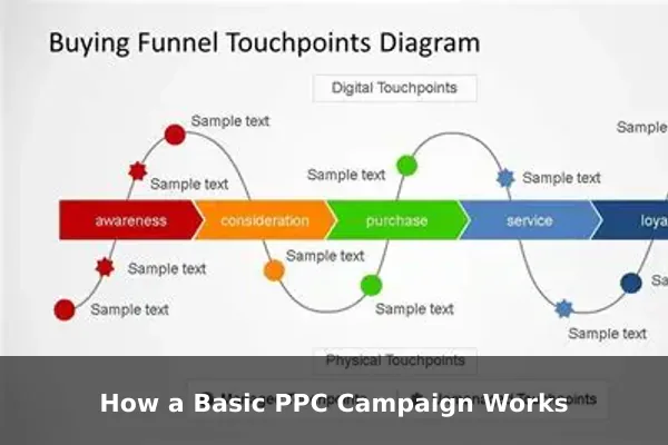 How a Basic PPC Campaign Works