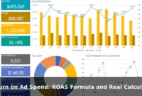 Return on Ad Spend: ROAS Formula and Real Calculation Examples Return on Ad Spend: ROAS Formula and Real Calculation Examples
