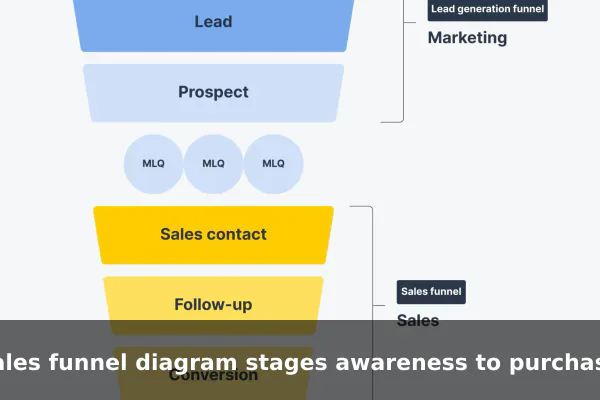 sales funnel diagram stages awareness to purchase