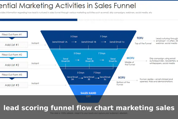 lead scoring funnel flow chart marketing sales