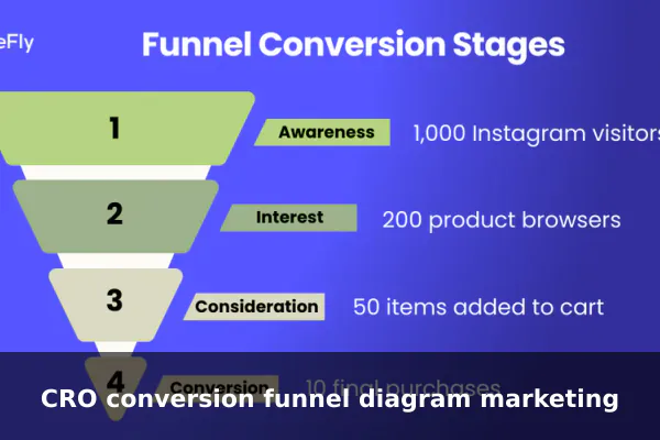 CRO conversion funnel diagram marketing
