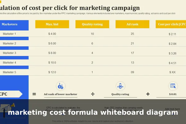 marketing cost formula whiteboard diagram