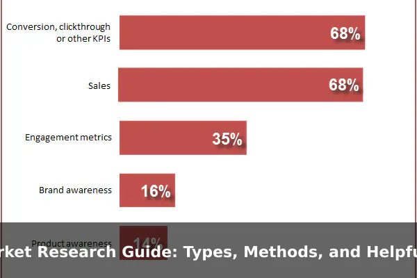 Market Research Guide: Types, Methods, and Helpful Examples